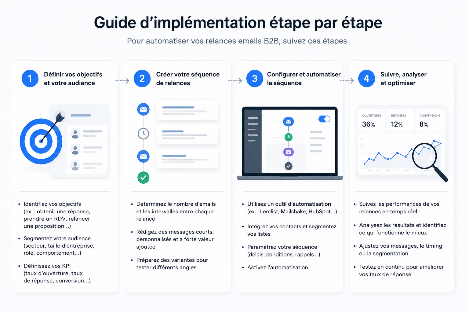 Guide d'implémentation étape par étape Pour automatiser vos relances emails B2B, suivez ces étapes 